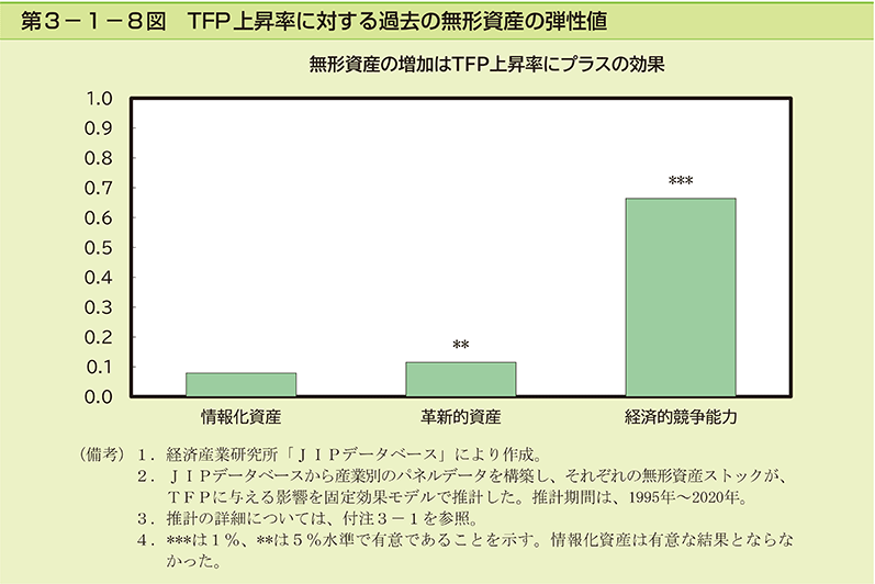 第3-1-8図　TFP上昇率に対する過去の無形資産の弾性値