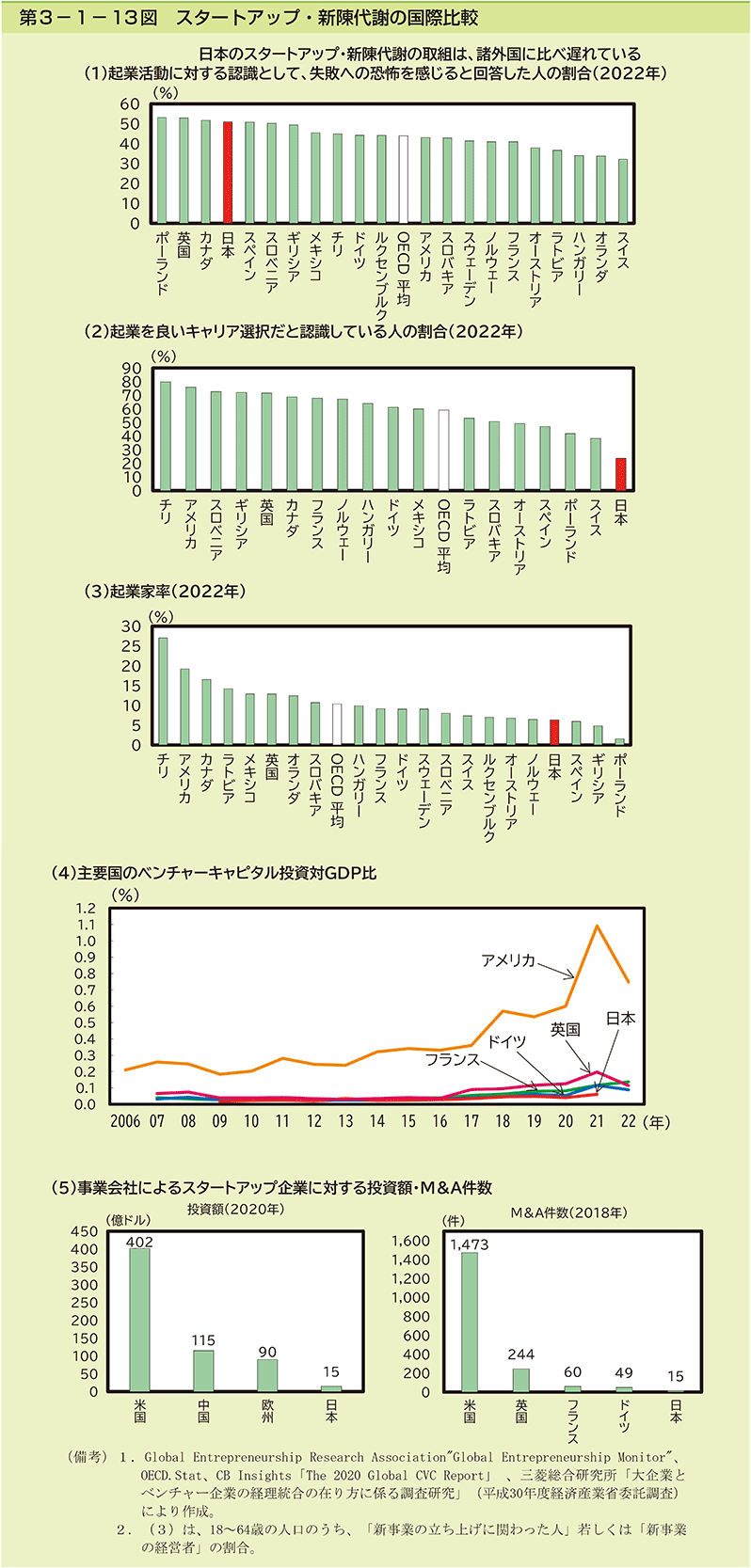 第3-1-13図　スタートアップ・新陳代謝の国際比較