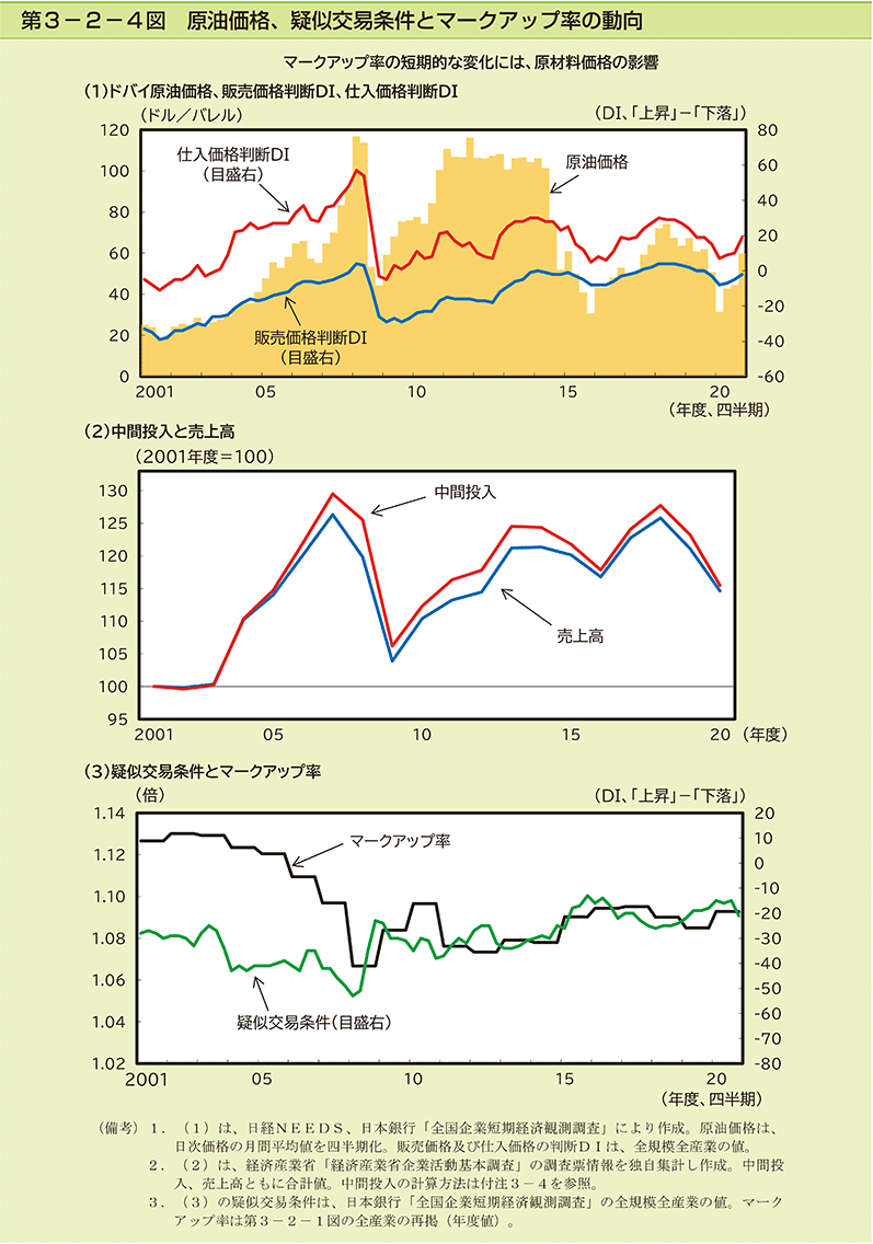 第3-2-4図　原油価格、疑似交易条件とマークアップ率の動向