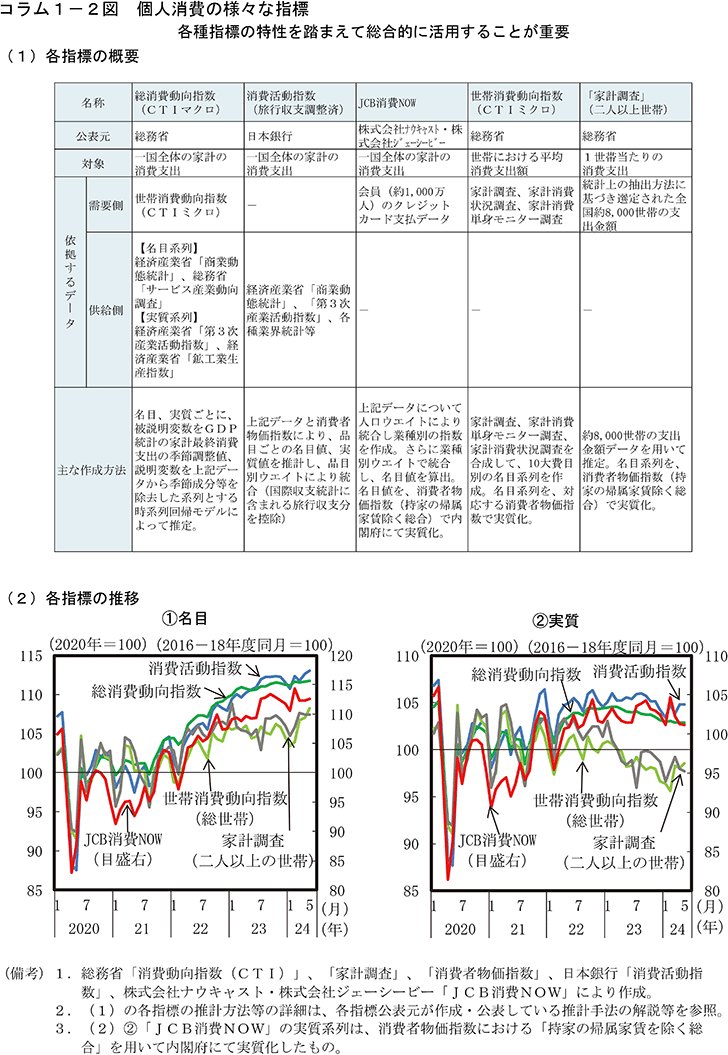 コラム1-2図　個人消費に係る各種統計・データをみる際の留意点