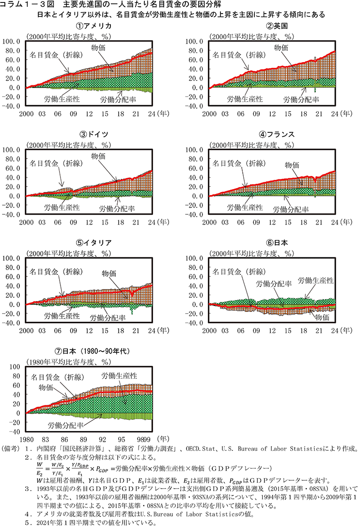 コラム1-3図　一人当たり名目賃金の構成に関する国際比較
