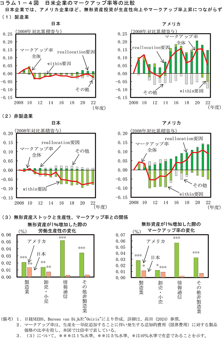 コラム1-4図　日本企業のマークアップ率の動向