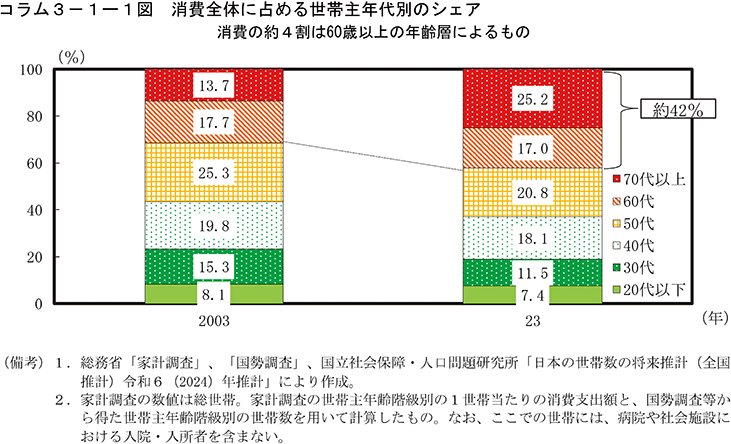 コラム3-1-1図　消費全体に占める世帯主年代別のシェア