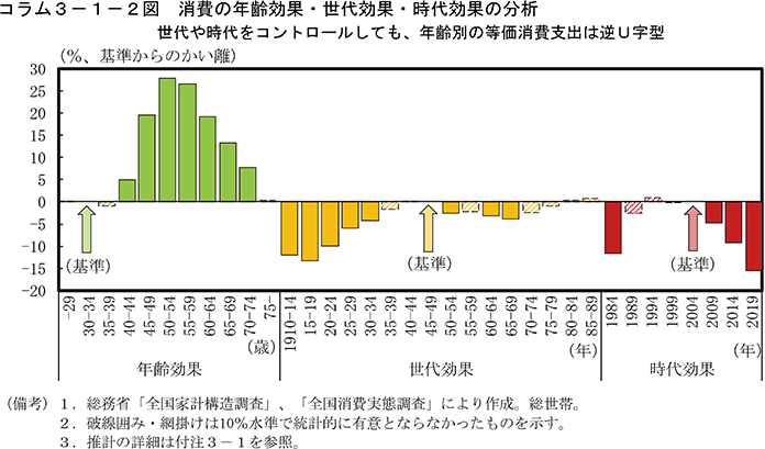 コラム3-1-2図　消費の年齢効果・世代効果・時代効果の分析