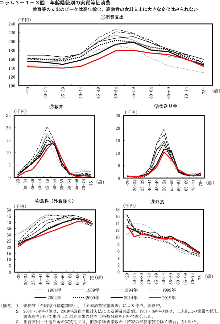コラム3-1-3図　年齢階級別の実質等価消費