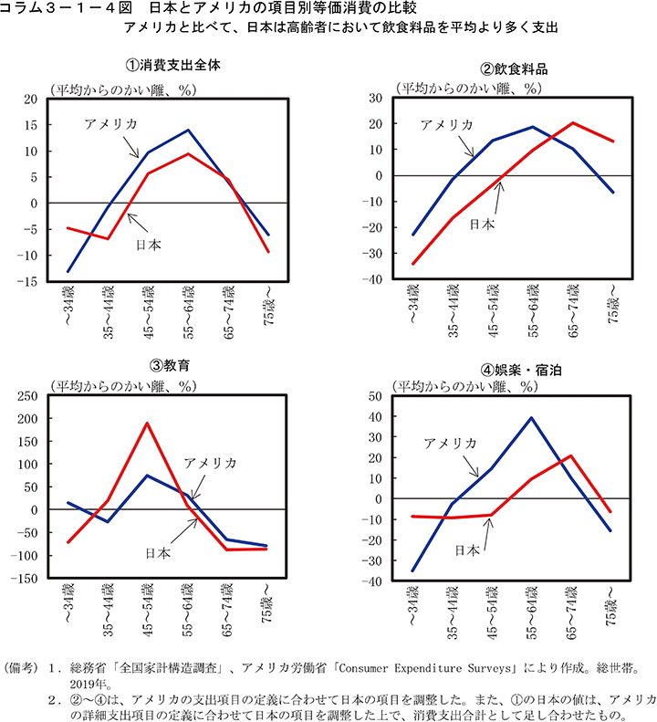 コラム3-1-4図　日本とアメリカの項目別等価消費の比較