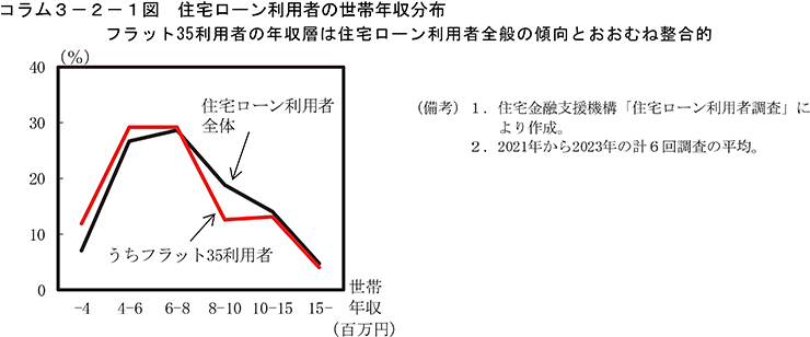 コラム3-2-1図　住宅ローン利用者の世帯年収分布