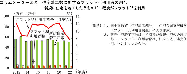 コラム3-2-2図　住宅着工数に対するフラット35利用者の割合