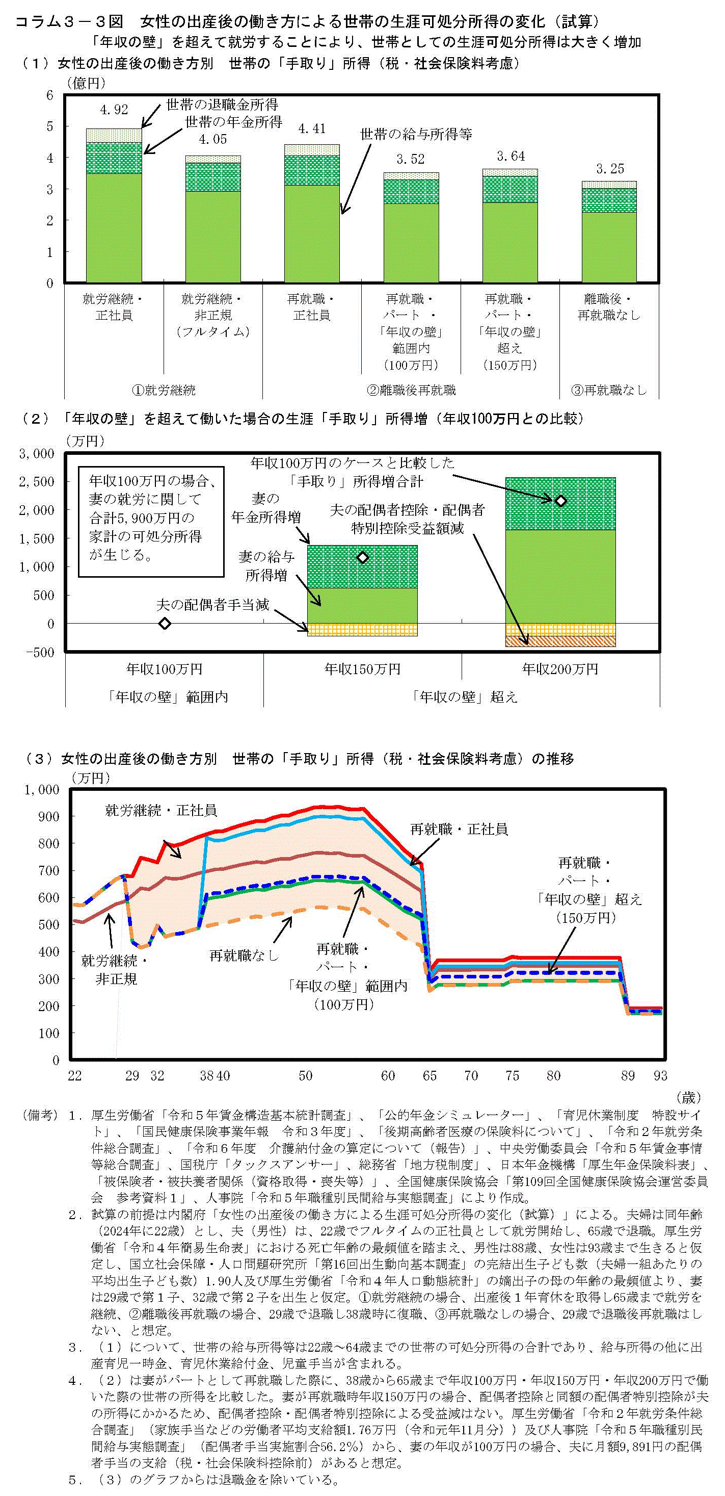 コラム3-3図　働き方による生涯可処分所得の変化に関する試算について