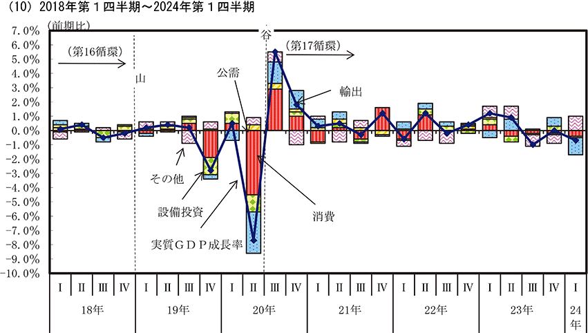 実質GDP成長率とその寄与度10