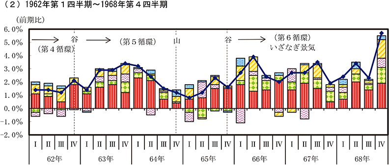 実質GDP成長率とその寄与度2