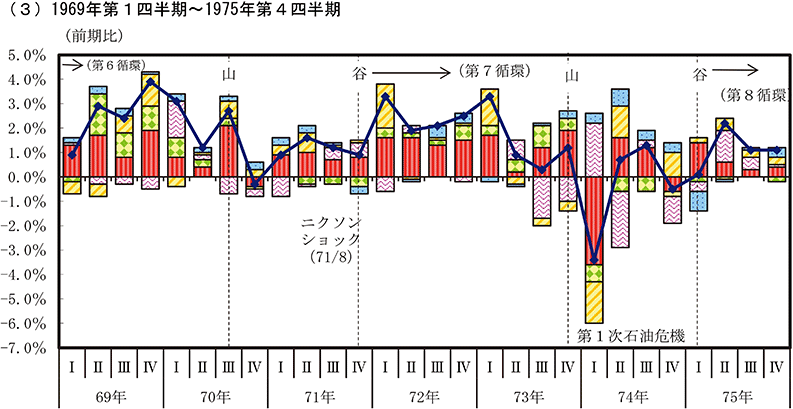 実質GDP成長率とその寄与度3