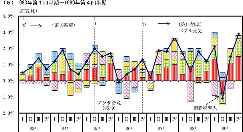 実質GDP成長率とその寄与度5