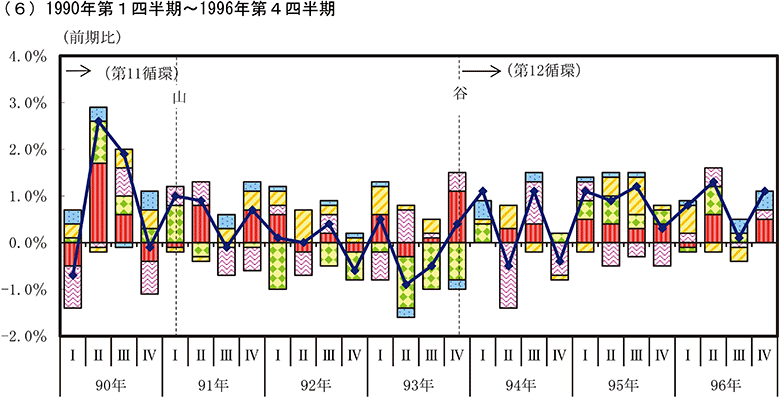 実質GDP成長率とその寄与度6