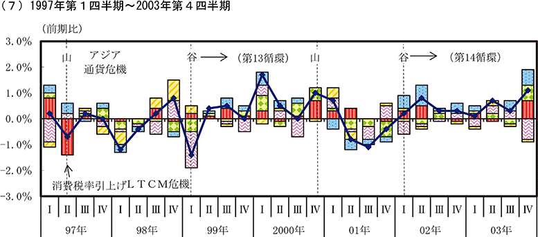 実質GDP成長率とその寄与度7