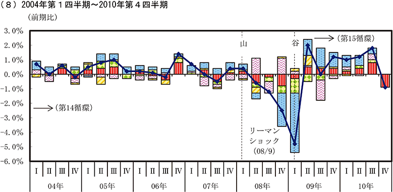 実質GDP成長率とその寄与度8