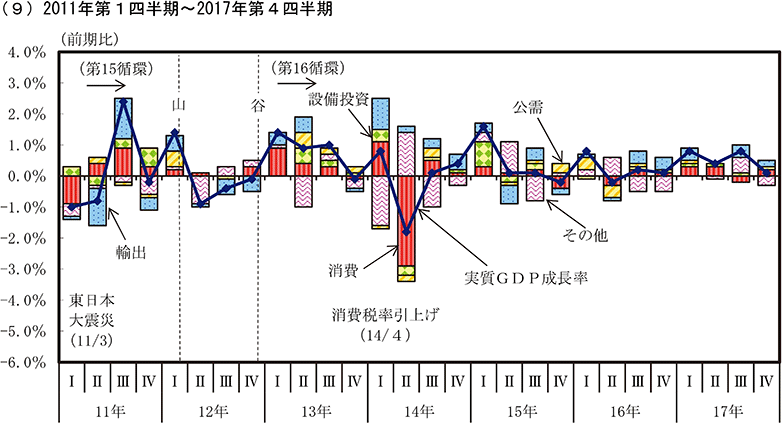 実質GDP成長率とその寄与度9