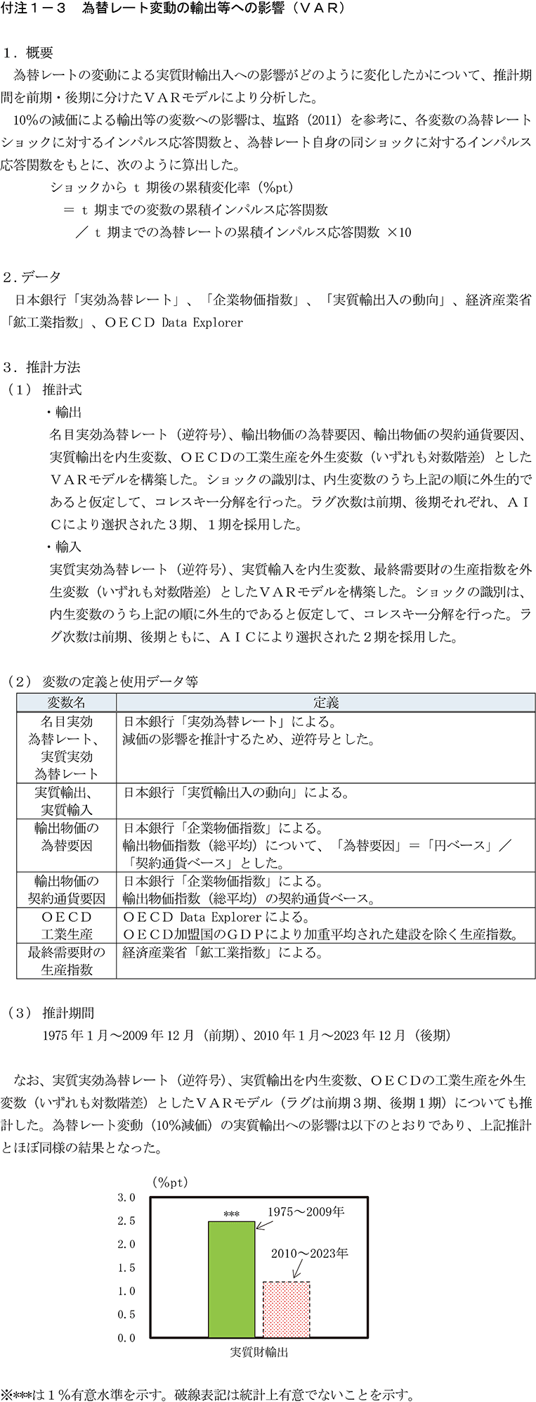 付注1-3　為替レート変動の輸出等への影響（VAR）