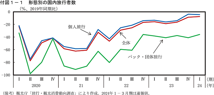 付図1-1　形態別の国内旅行者数