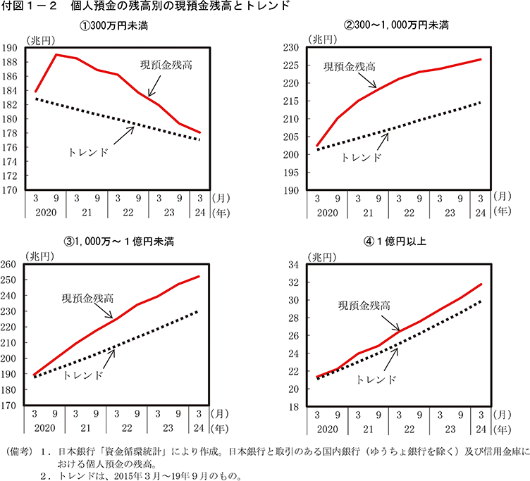 付図1-2　個人預金の残高別の現預金残高とトレンド