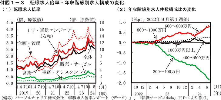 付図1-3　転職求人倍率・年収階級別求人構成の変化