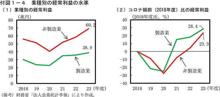 付図1-4　業種別の経常利益の水準