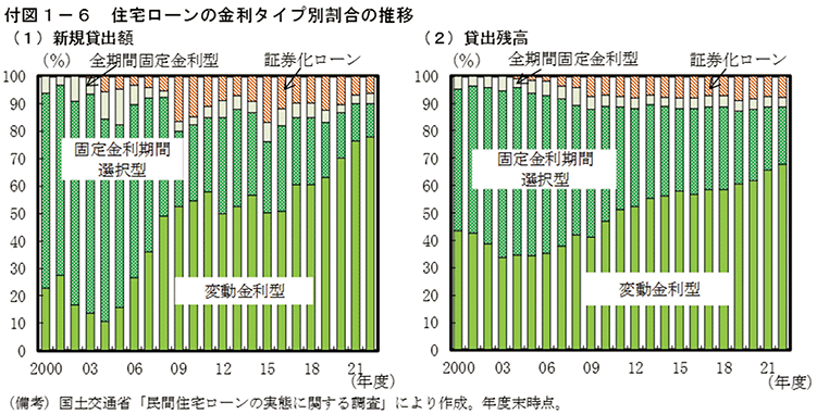 付図1-6　住宅ローンの金利タイプ別割合の推移