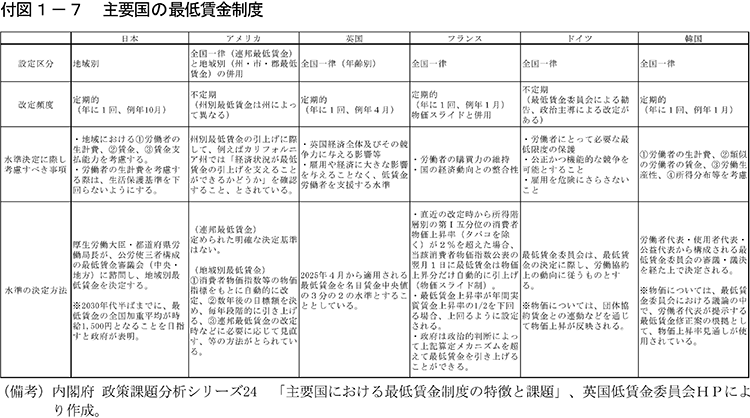 付図1-7　主要国の最低賃金制度