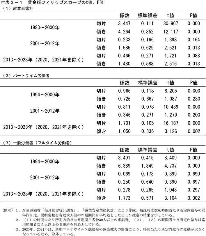 付表2-1　賃金版フィリップスカーブのt値、P値