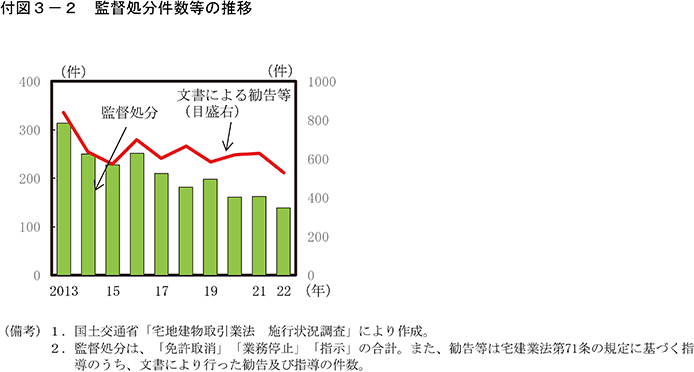 付図3-2　監督処分件数等の推移