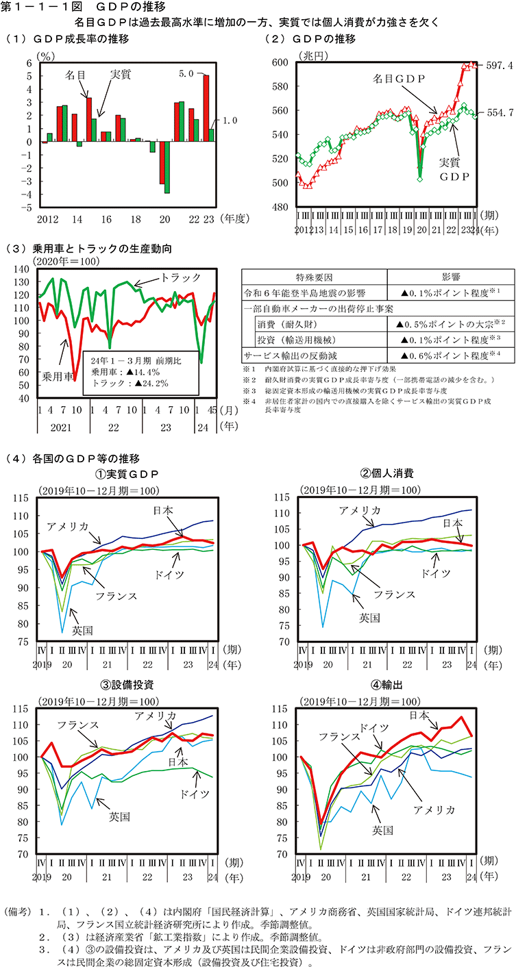 第1-1-1図　GDPの推移