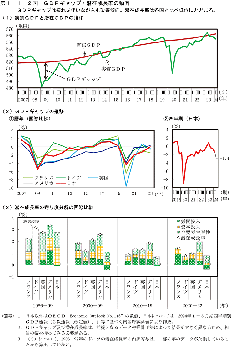 第1-1-2図　GDPギャップの推移・潜在成長率の動向