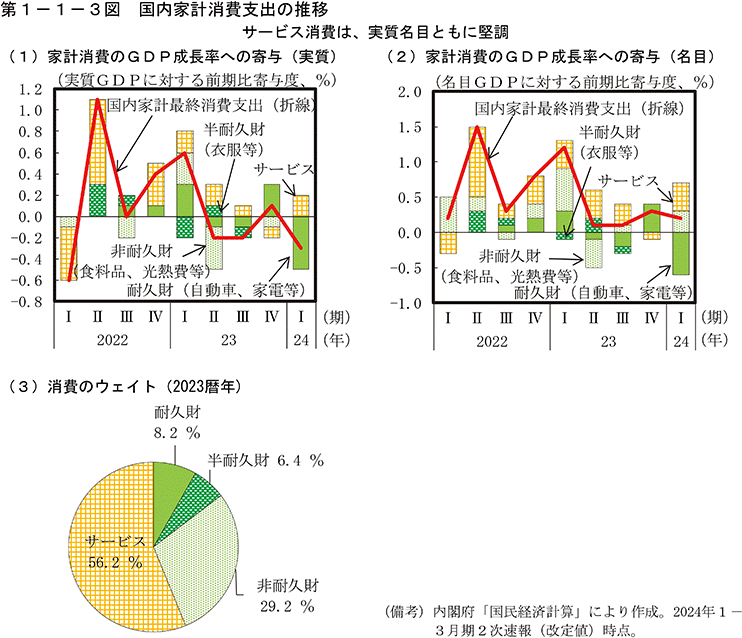 第1-1-3図　国内家計消費支出の推移