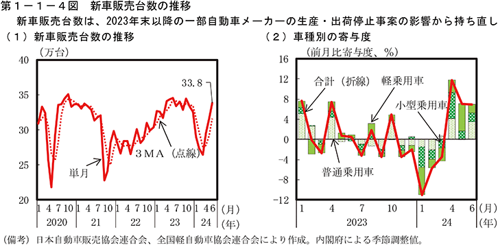 第1-1-4図　新車販売台数の推移