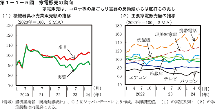 第1-1-5図　家電販売の動向