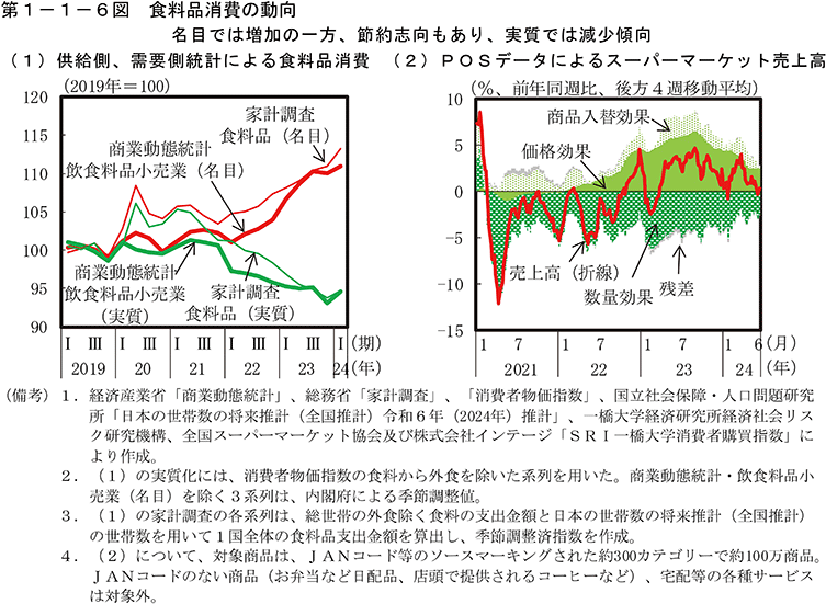 第1-1-6図　食料品消費の動向