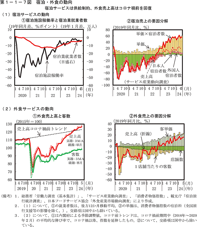 第1-1-7図　宿泊・外食の動向