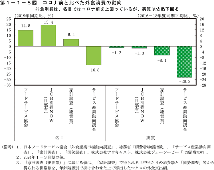 第1-1-8図　コロナ前と比べた外食消費の動向