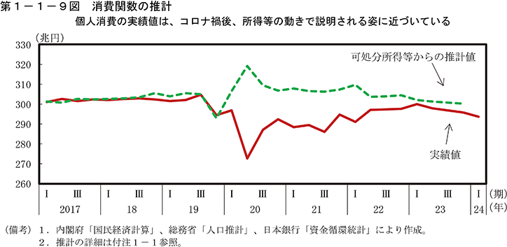 第1-1-9図　消費関数の推計