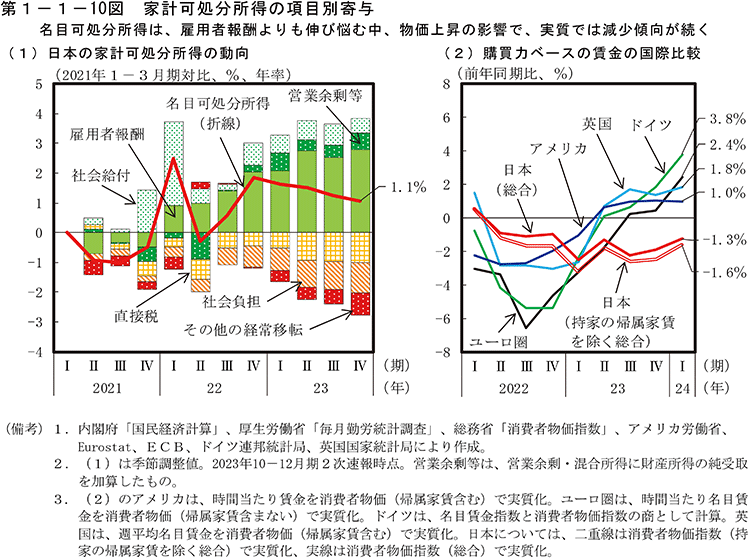 第1-1-10図　家計可処分所得の項目別寄与