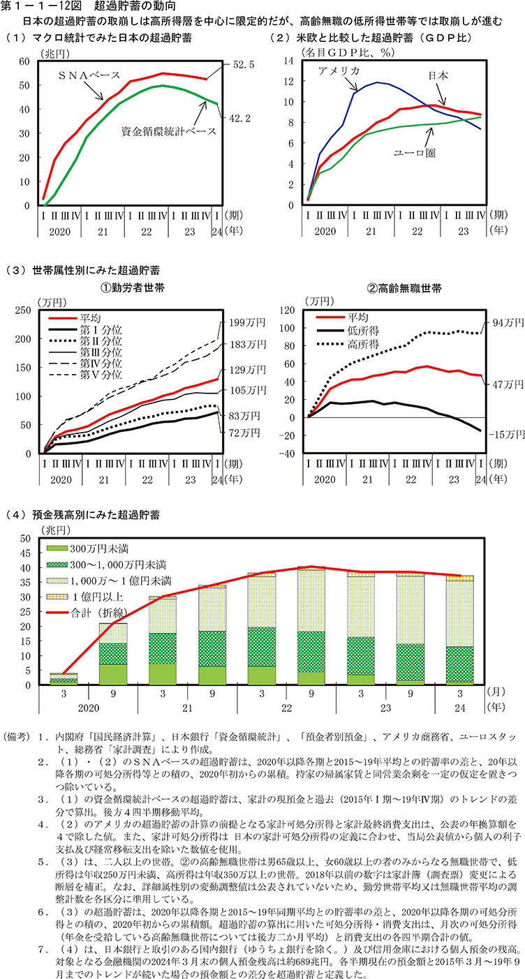 第1-1-12図　超過貯蓄の動向