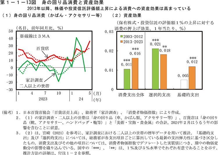 第1-1-13図　身の回り品消費と資産効果