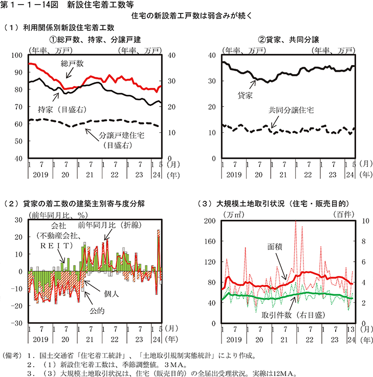 第1-1-14図　新設住宅着工数等