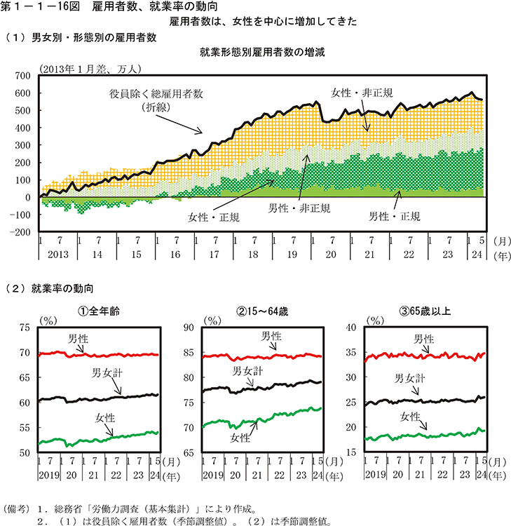 第1-1-16図　雇用者数、就業率の動向