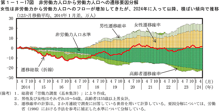 第1-1-17図　非労働力人口から労働力人口への遷移要因分解