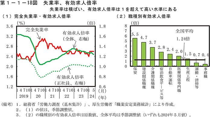 第1-1-18図　失業率、有効求人倍率