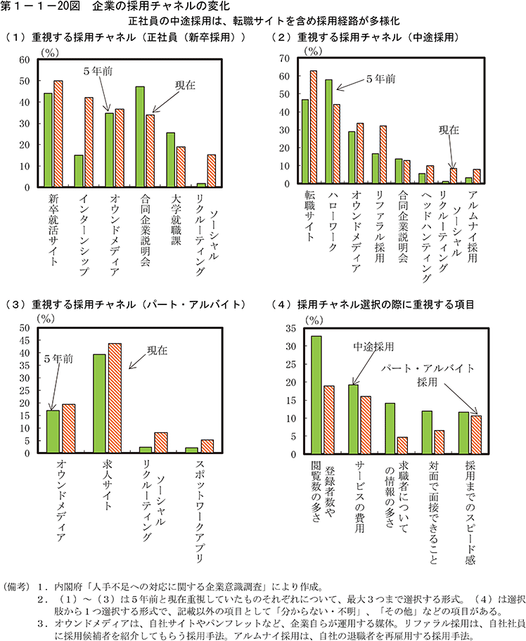 第1-1-20図　企業の採用チャネルの変化