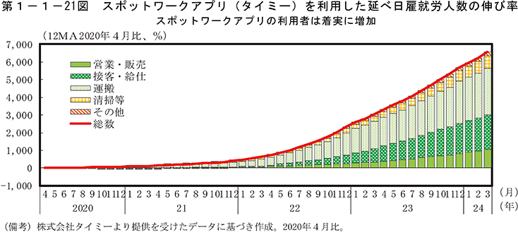 第1-1-21図　スポットワークアプリ（タイミー）を利用した延べ日雇就労人数の伸び率