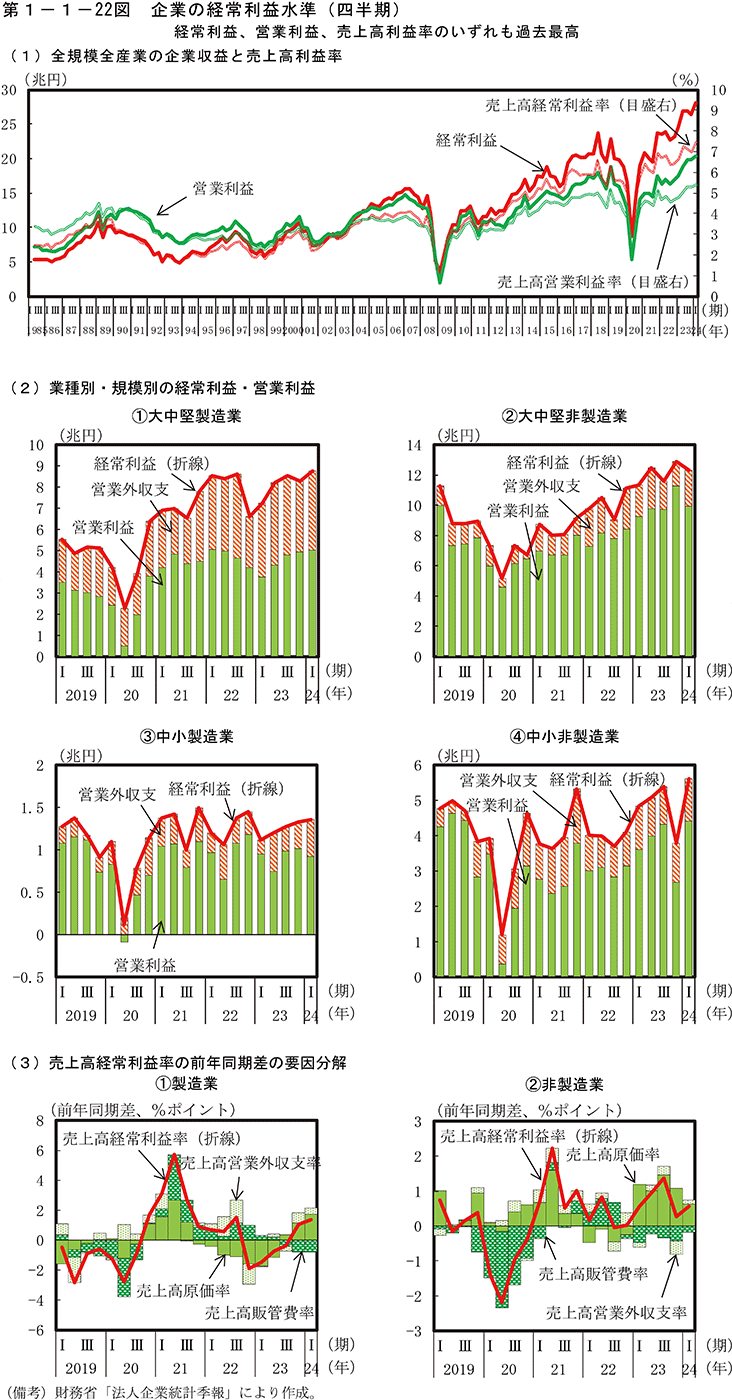 第1-1-22図　企業の経常利益水準（四半期）