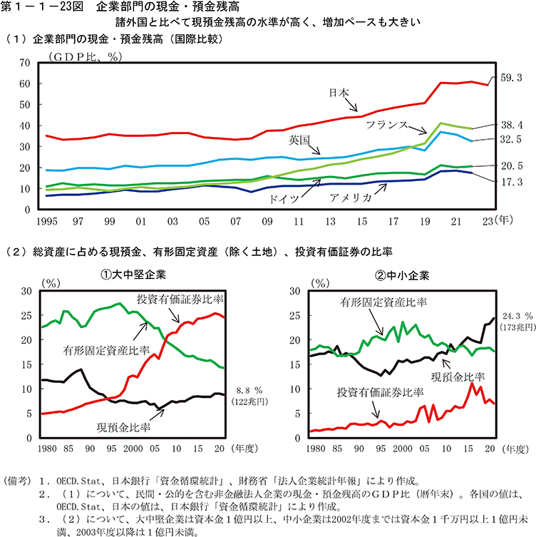 第1-1-23図　企業部門の現金・預金残高